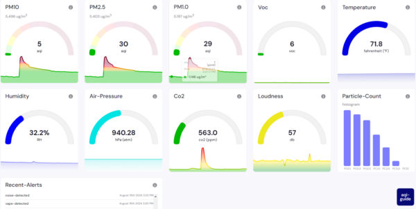 Canāree Air Quality Monitor dashboard